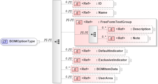 XSD Diagram of BOMOptionType in schema bom_xsd (Open Applications Group (OAGIS))