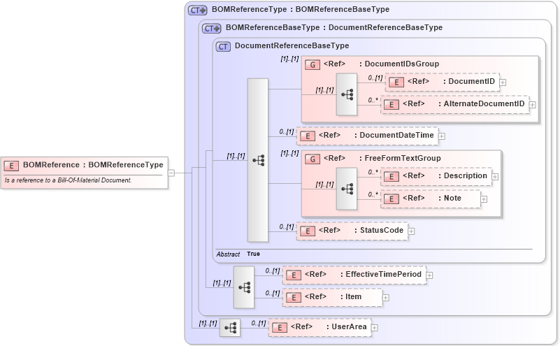 XSD Diagram of BOMReference in schema components_xsd (Open Applications Group (OAGIS))