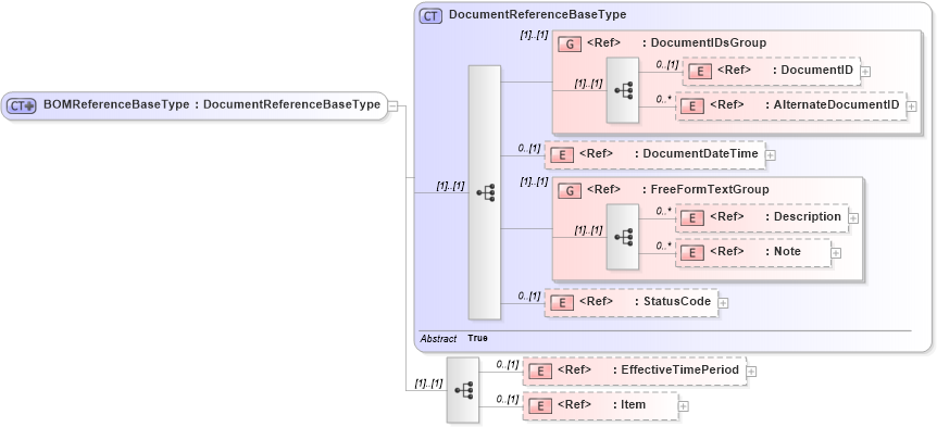 XSD Diagram of BOMReferenceBaseType in schema components_xsd (Open Applications Group (OAGIS))