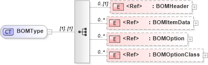 XSD Diagram of BOMType in schema bom_xsd (Open Applications Group (OAGIS))