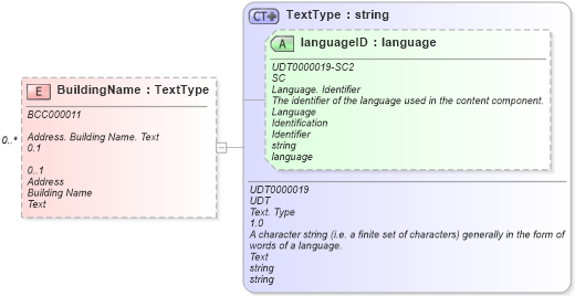 XSD Diagram of BuildingName in schema reusableaggregatecorecomponent_xsd (Open Applications Group (OAGIS))