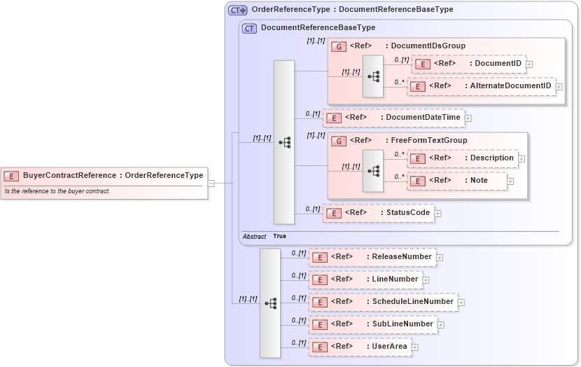 XSD Diagram of BuyerContractReference in schema components_xsd (Open Applications Group (OAGIS))