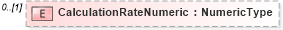 XSD Diagram of CalculationRateNumeric in schema reusableaggregatebusinessinformationentity_xsd (Open Applications Group (OAGIS))