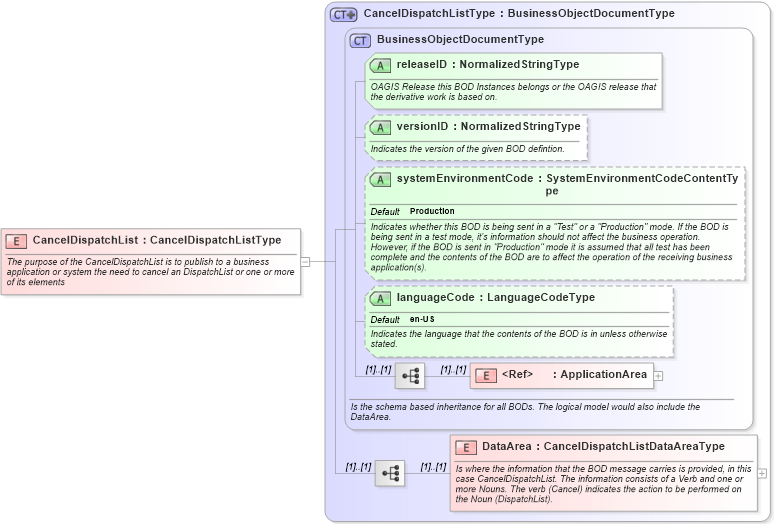 XSD Diagram of CancelDispatchList in schema canceldispatchlist_xsd (Open Applications Group (OAGIS))