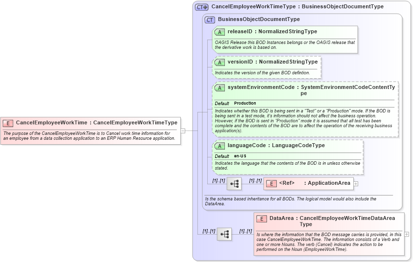 XSD Diagram of CancelEmployeeWorkTime in schema cancelemployeeworktime_xsd (Open Applications Group (OAGIS))