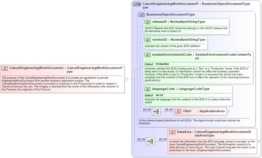 XSD Diagram of CancelEngineeringWorkDocument in schema cancelengineeringworkdocument_xsd (Open Applications Group (OAGIS))