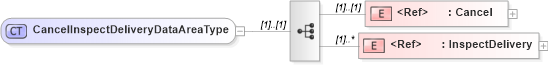 XSD Diagram of CancelInspectDeliveryDataAreaType in schema cancelinspectdelivery_xsd (Open Applications Group (OAGIS))