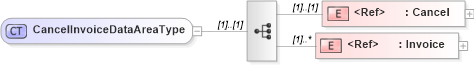 XSD Diagram of CancelInvoiceDataAreaType in schema cancelinvoice_xsd (Open Applications Group (OAGIS))