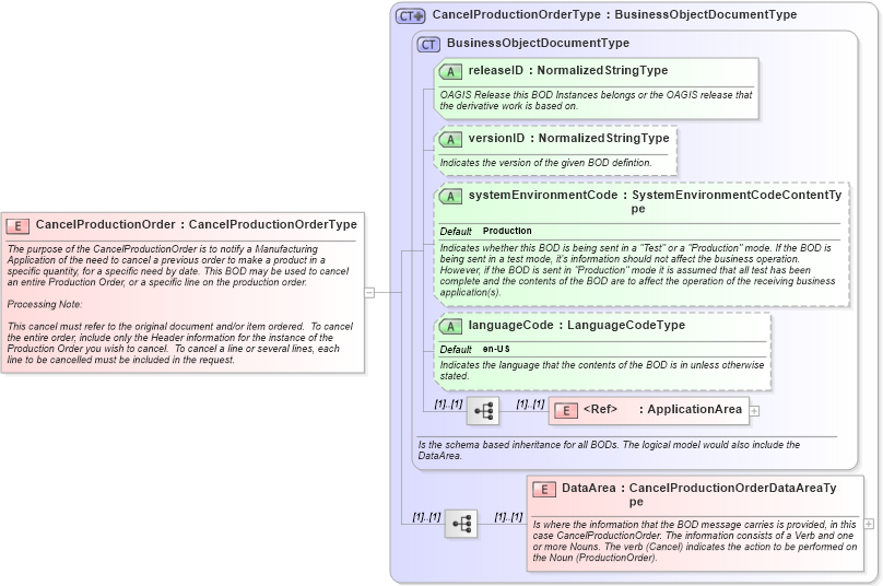 XSD Diagram of CancelProductionOrder in schema cancelproductionorder_xsd (Open Applications Group (OAGIS))