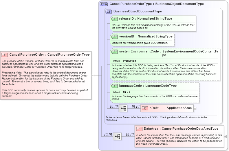 XSD Diagram of CancelPurchaseOrder in schema cancelpurchaseorder_xsd (Open Applications Group (OAGIS))