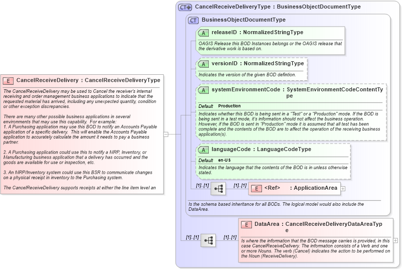 XSD Diagram of CancelReceiveDelivery in schema cancelreceivedelivery_xsd (Open Applications Group (OAGIS))