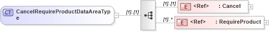 XSD Diagram of CancelRequireProductDataAreaType in schema cancelrequireproduct_xsd (Open Applications Group (OAGIS))
