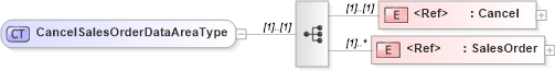 XSD Diagram of CancelSalesOrderDataAreaType in schema cancelsalesorder_xsd (Open Applications Group (OAGIS))