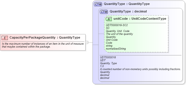 XSD Diagram of CapacityPerPackageQuantity in schema fields_xsd (Open Applications Group (OAGIS))