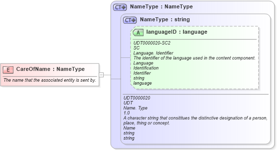 XSD Diagram of CareOfName in schema fields_xsd (Open Applications Group (OAGIS))