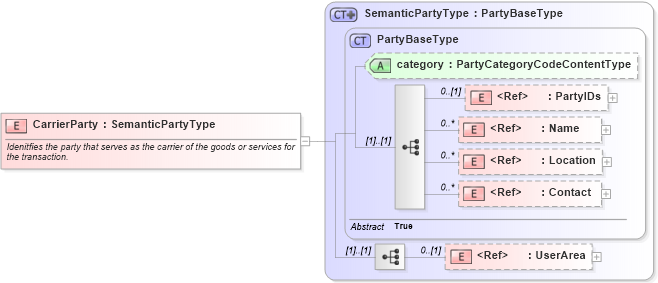XSD Diagram of CarrierParty in schema components_xsd (Open Applications Group (OAGIS))