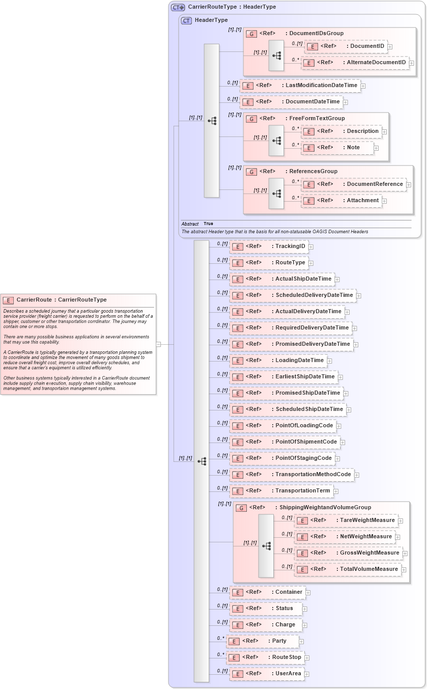 XSD Diagram of CarrierRoute in schema carrierroute_xsd (Open Applications Group (OAGIS))