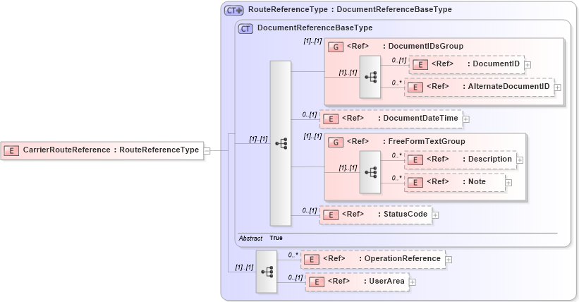XSD Diagram of CarrierRouteReference in schema components_xsd (Open Applications Group (OAGIS))