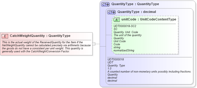 XSD Diagram of CatchWeightQuantity in schema fields_xsd (Open Applications Group (OAGIS))