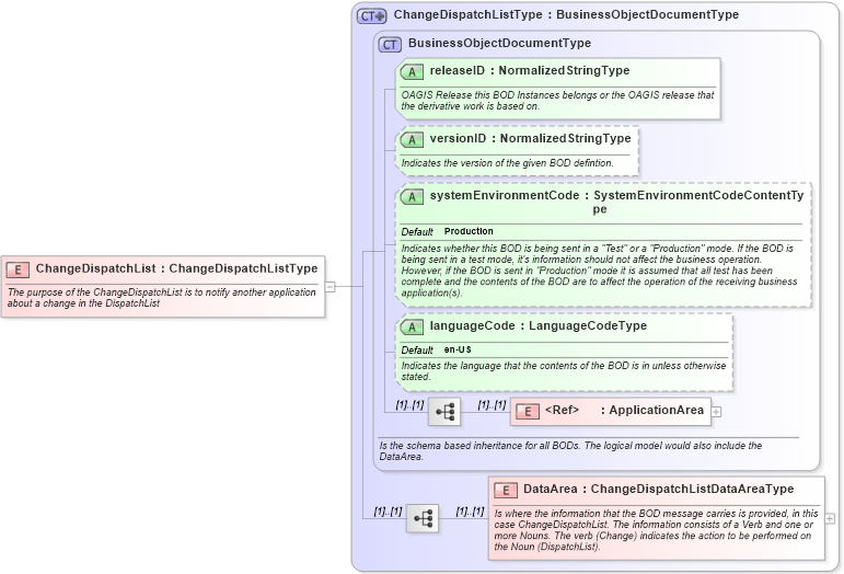 XSD Diagram of ChangeDispatchList in schema changedispatchlist_xsd (Open Applications Group (OAGIS))
