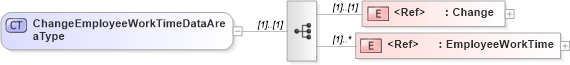 XSD Diagram of ChangeEmployeeWorkTimeDataAreaType in schema changeemployeeworktime_xsd (Open Applications Group (OAGIS))