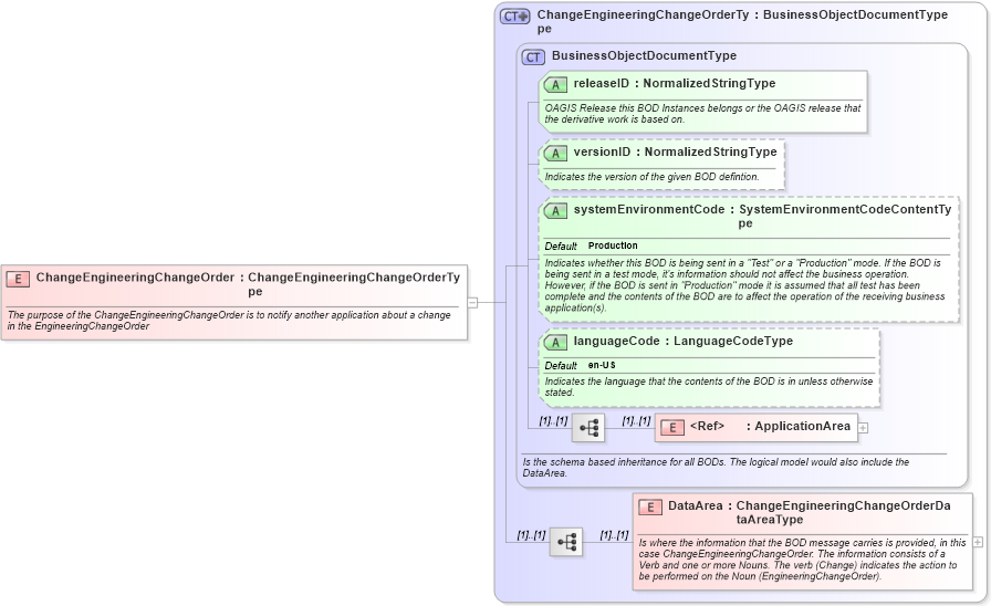 XSD Diagram of ChangeEngineeringChangeOrder in schema changeengineeringchangeorder_xsd (Open Applications Group (OAGIS))