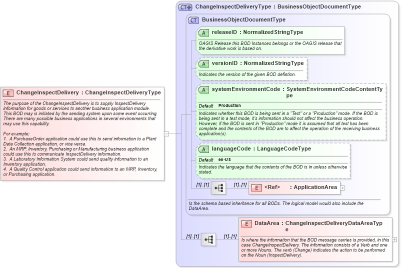 XSD Diagram of ChangeInspectDelivery in schema changeinspectdelivery_xsd (Open Applications Group (OAGIS))