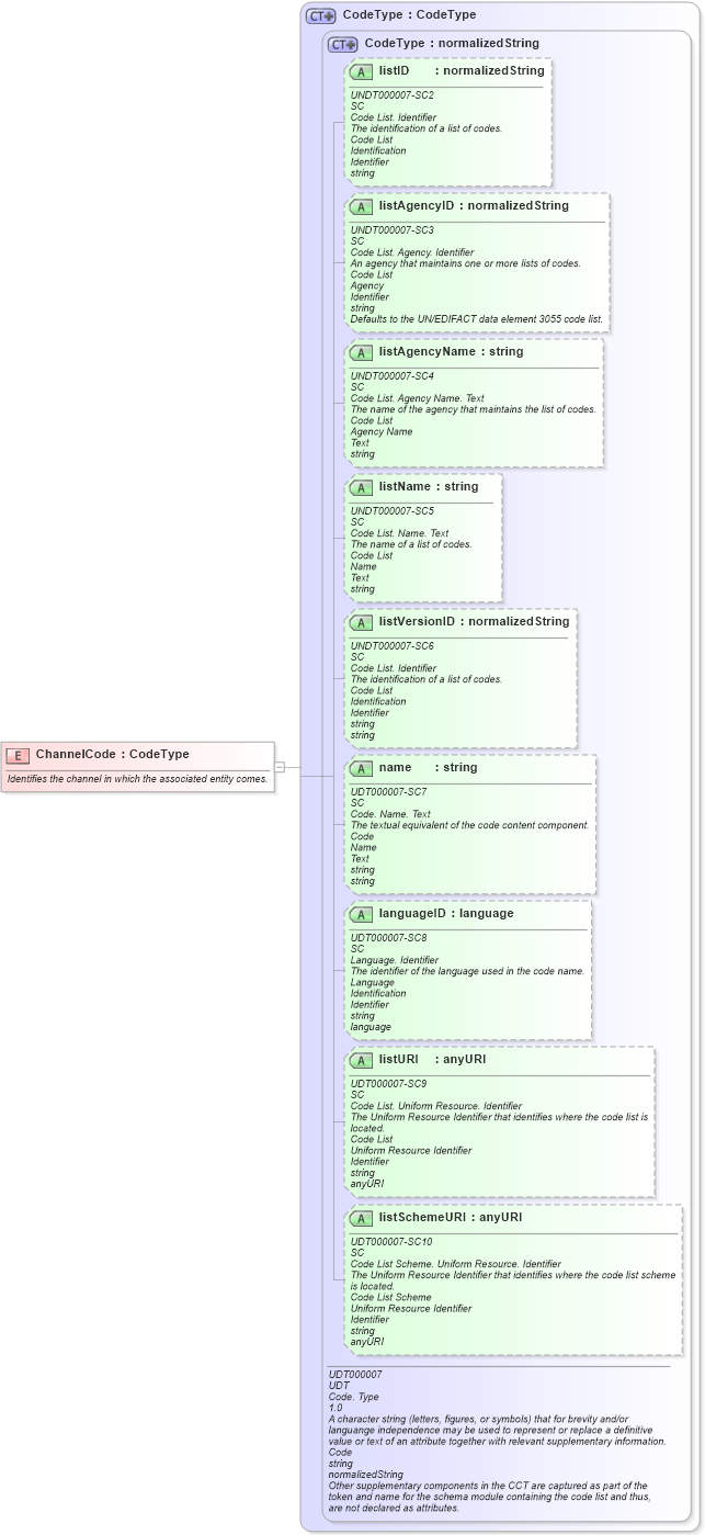 XSD Diagram of ChannelCode in schema fields_xsd (Open Applications Group (OAGIS))