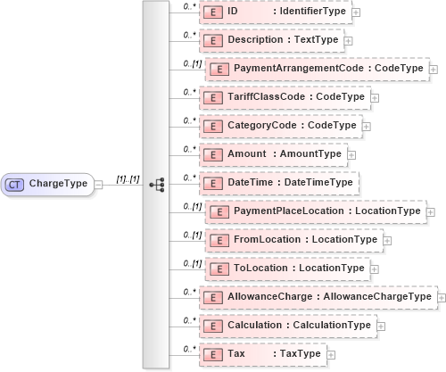 XSD Diagram of ChargeType in schema reusableaggregatecorecomponent_xsd (Open Applications Group (OAGIS))