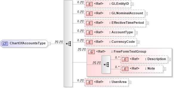 XSD Diagram of ChartOfAccountsType in schema chartofaccounts_xsd (Open Applications Group (OAGIS))