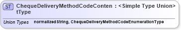 XSD Diagram of ChequeDeliveryMethodCodeContentType in schema codelists_xsd (Open Applications Group (OAGIS))