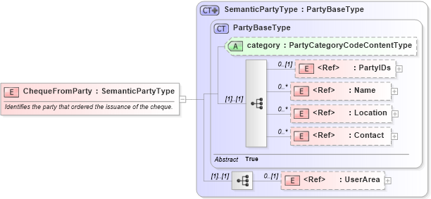 XSD Diagram of ChequeFromParty in schema components_xsd (Open Applications Group (OAGIS))