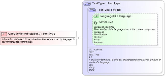 XSD Diagram of ChequeMemoFieldText in schema fields_xsd (Open Applications Group (OAGIS))