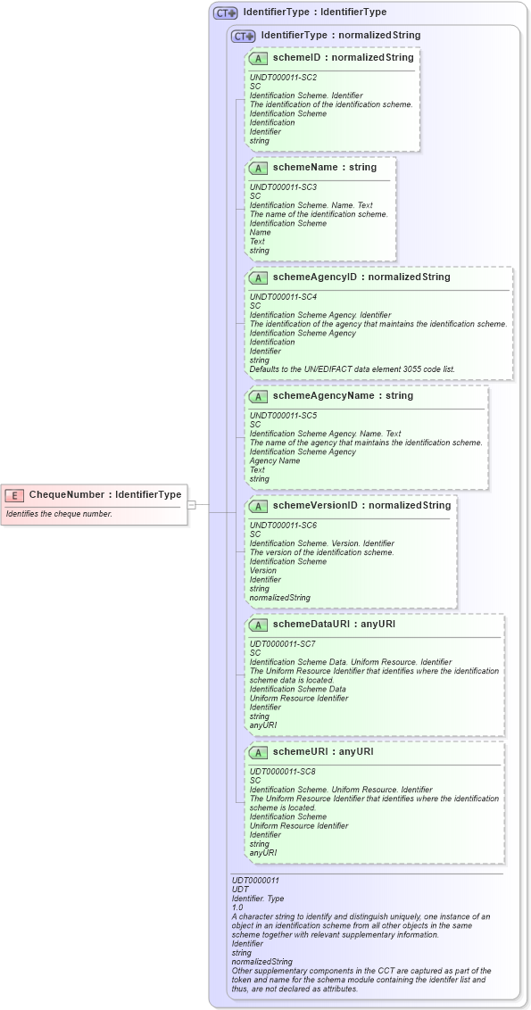 XSD Diagram of ChequeNumber in schema fields_xsd (Open Applications Group (OAGIS))