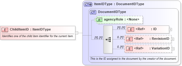 XSD Diagram of ChildItemID in schema components_xsd (Open Applications Group (OAGIS))