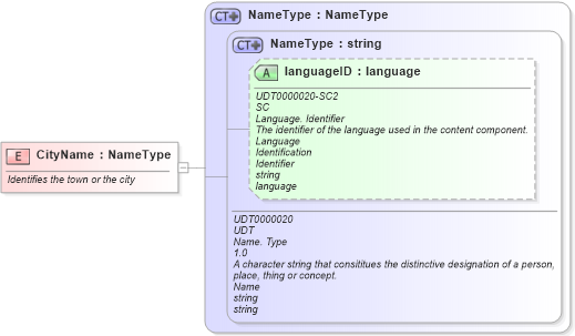 XSD Diagram of CityName in schema fields_xsd (Open Applications Group (OAGIS))
