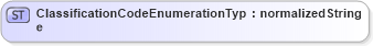 XSD Diagram of ClassificationCodeEnumerationType in schema codelists_xsd (Open Applications Group (OAGIS))