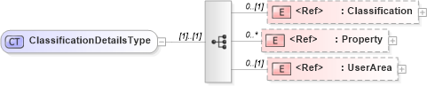 XSD Diagram of ClassificationDetailsType in schema catalog_xsd (Open Applications Group (OAGIS))