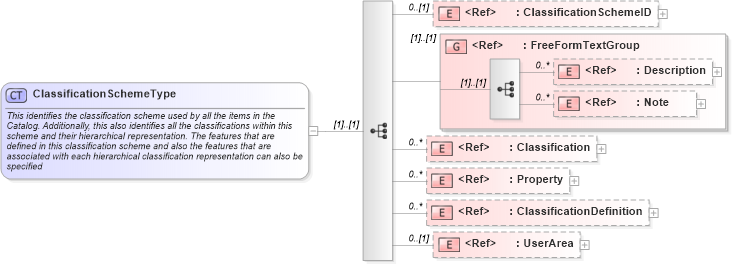 XSD Diagram of ClassificationSchemeType in schema catalog_xsd (Open Applications Group (OAGIS))