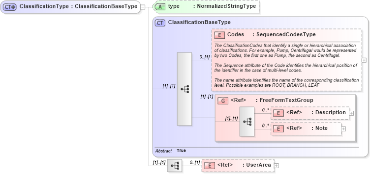 XSD Diagram of ClassificationType in schema components_xsd (Open Applications Group (OAGIS))