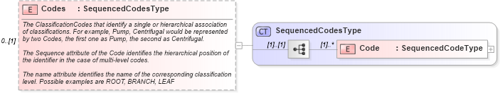 XSD Diagram of Codes in schema components_xsd (Open Applications Group (OAGIS))