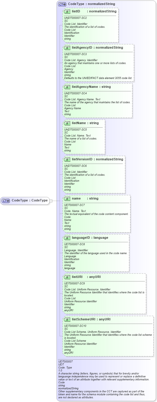 XSD Diagram of CodeType in schema fields_xsd (Open Applications Group (OAGIS))