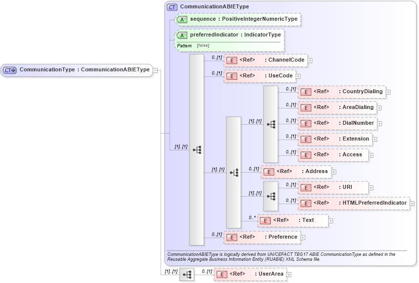 XSD Diagram of CommunicationType in schema components_xsd (Open Applications Group (OAGIS))