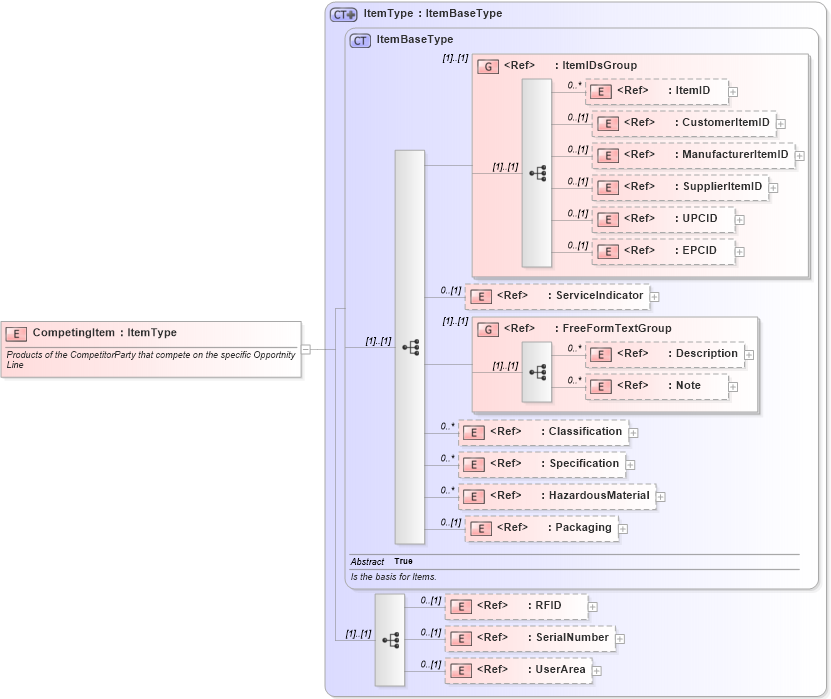 XSD Diagram of CompetingItem in schema components_xsd (Open Applications Group (OAGIS))