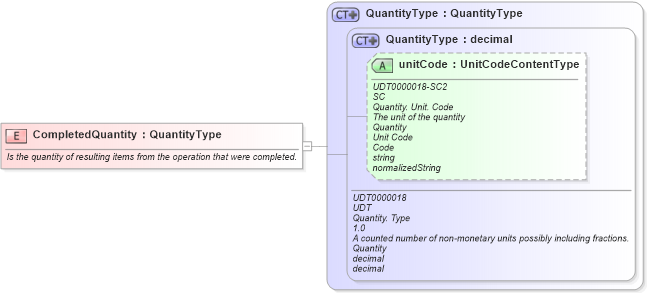 XSD Diagram of CompletedQuantity in schema fields_xsd (Open Applications Group (OAGIS))