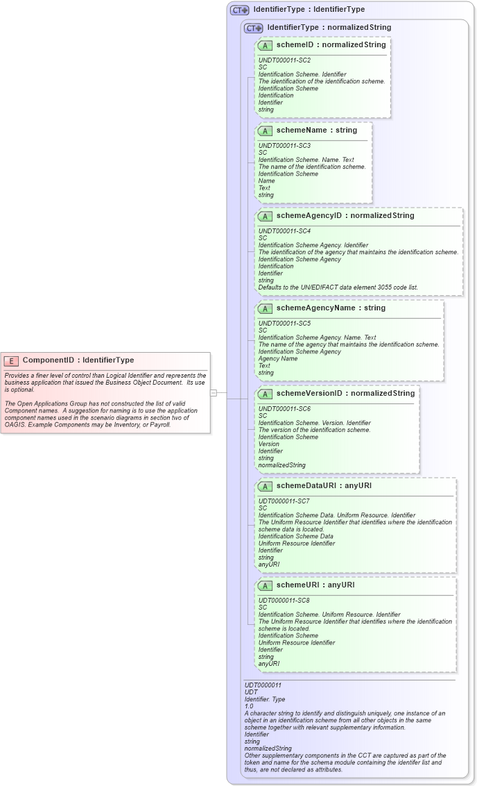 XSD Diagram of ComponentID in schema meta_xsd (Open Applications Group (OAGIS))