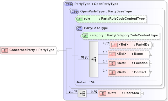 XSD Diagram of ConcernedParty in schema components_xsd (Open Applications Group (OAGIS))