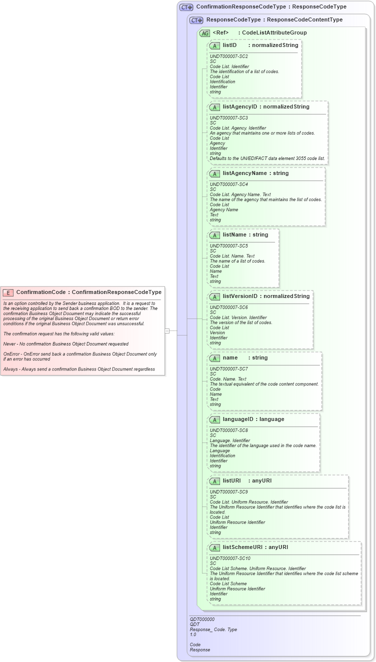XSD Diagram of ConfirmationCode in schema meta_xsd (Open Applications Group (OAGIS))