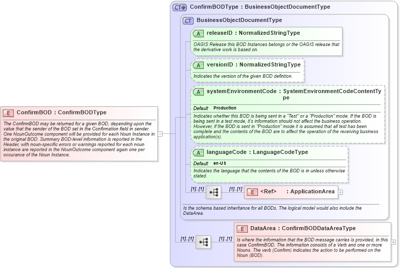 XSD Diagram of ConfirmBOD in schema confirmbod_xsd (Open Applications Group (OAGIS))