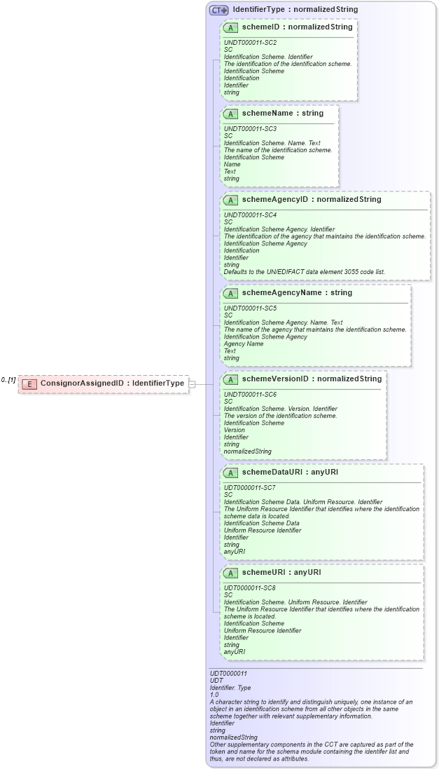 XSD Diagram of ConsignorAssignedID in schema reusableaggregatecorecomponent_xsd (Open Applications Group (OAGIS))